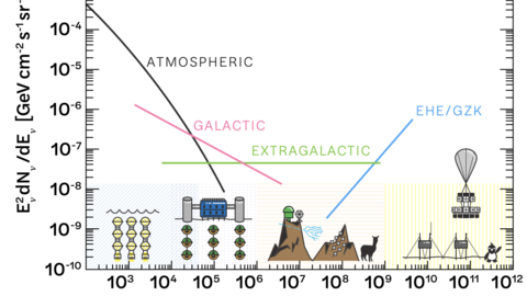 Neutrino experiments panorama