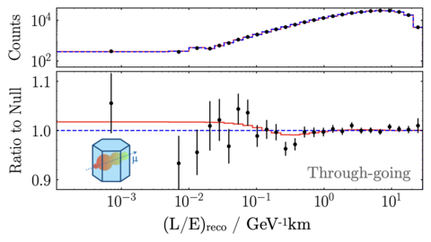 Data from IceCube on the search for light sterile neutrinos